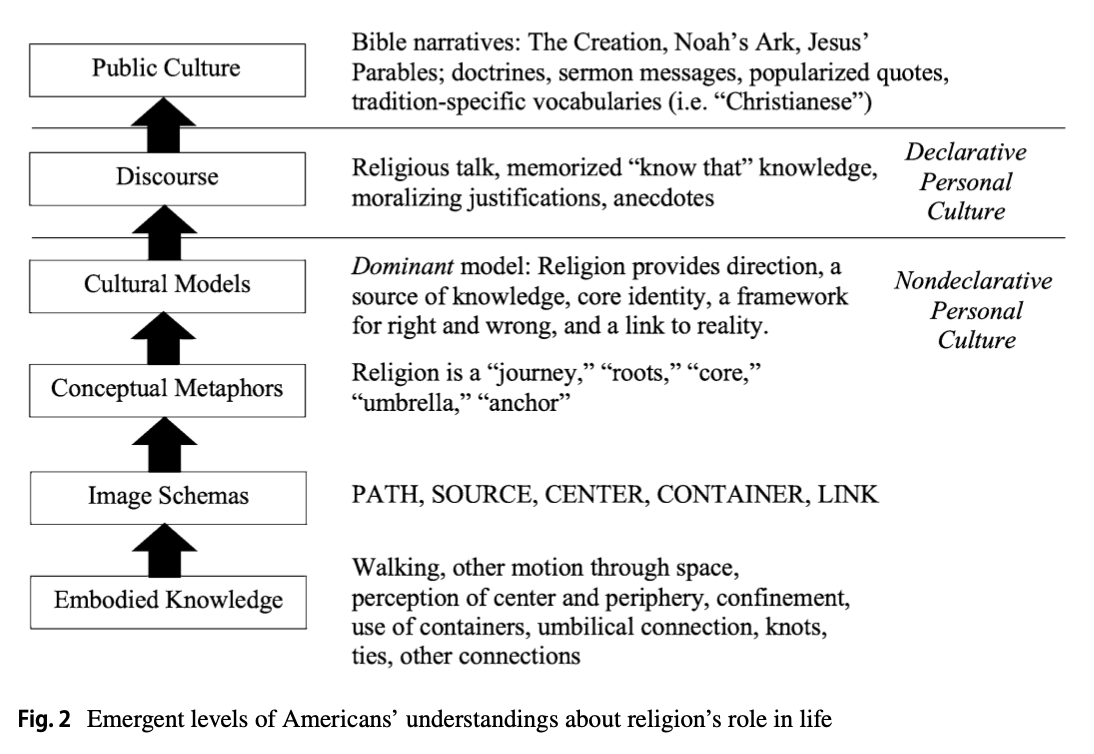Figure showing emergent levels of cultural knowledge and Americans' related religious understandings